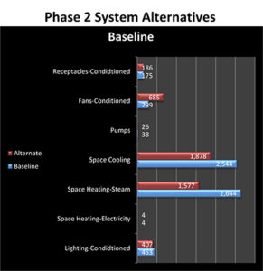 A building energy model for JJC’s Facility Services Building explored long-term utility consumption and cost savings. Image courtesy dbHMS.