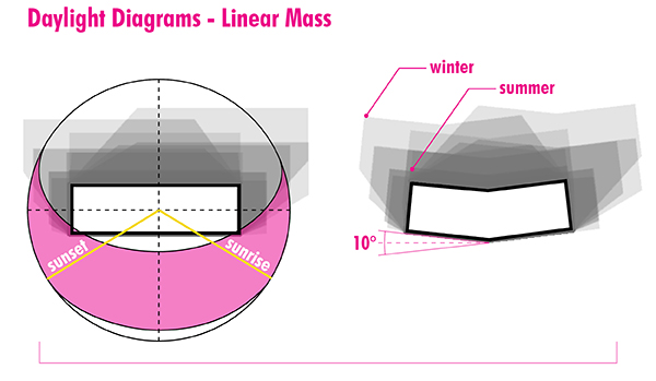 Diagram showing how sun hits bar-shaped building