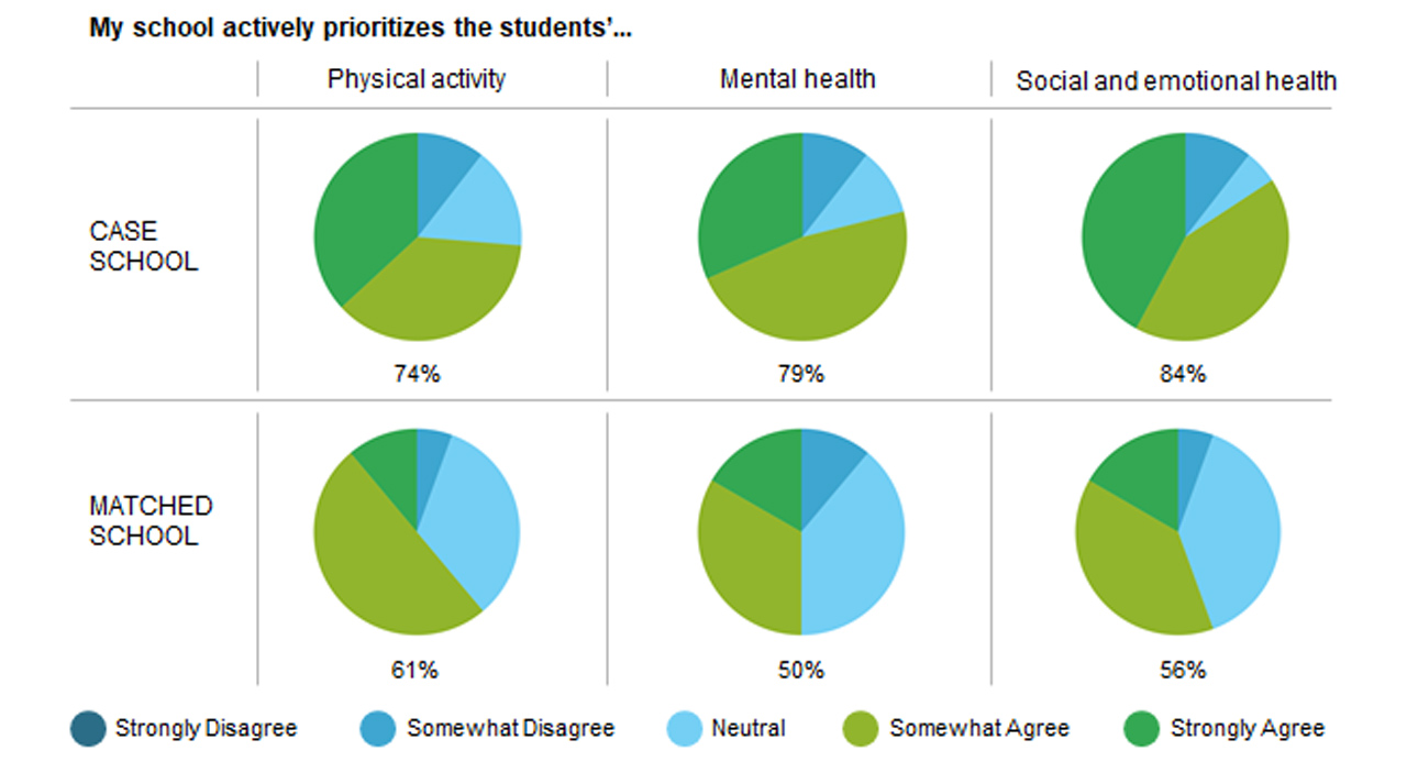 Pie charts comparing teachers' responses to design at two schools