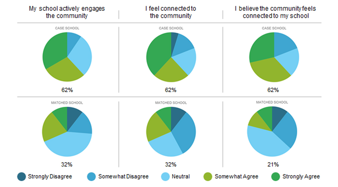 Pie charts comparing design response at two schools