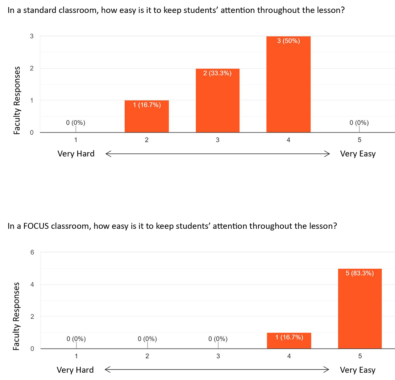 Bar charts showing faculty opinion on keeping students' attention in standard vs. FOCUS classrooms