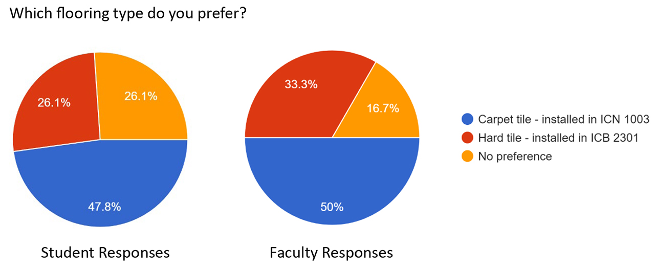 Pie charts showing Heartland Community College student and faculty flooring preferences in FOCUS classrooms