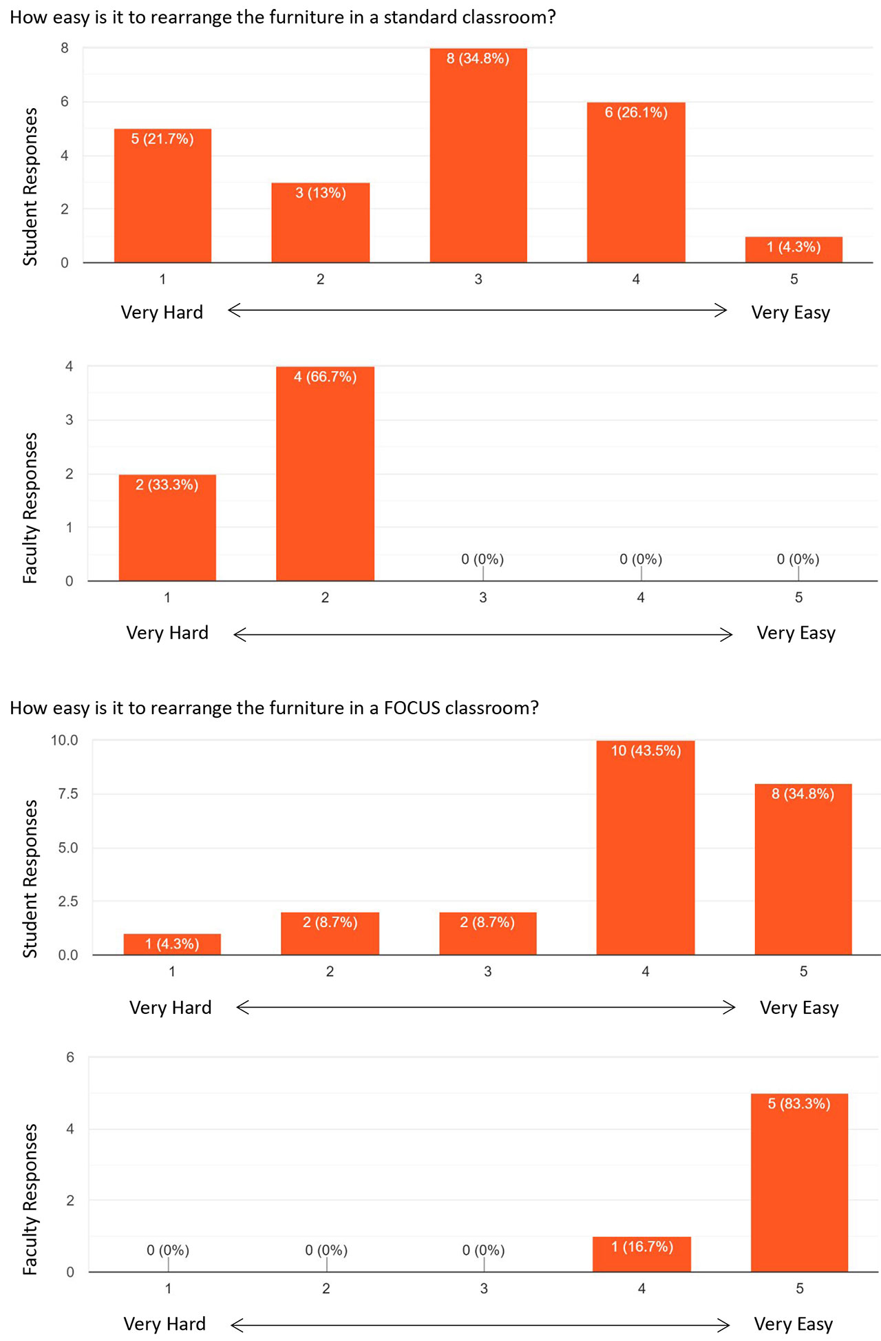 Bar chart showing Heartland Community College student and faculty opinions on ease of rearranging furniture in standard classrooms vs. FOCUS classrooms