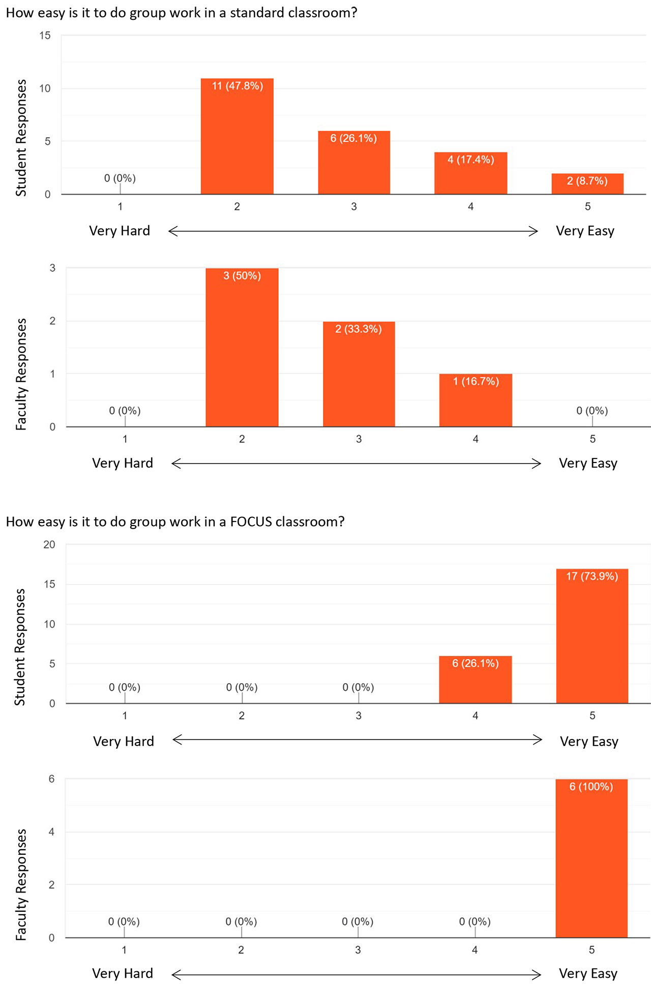 Bar charts showing Heartland Community College student and faculty opinions on ease of group work in standard vs. FOCUS classrooms