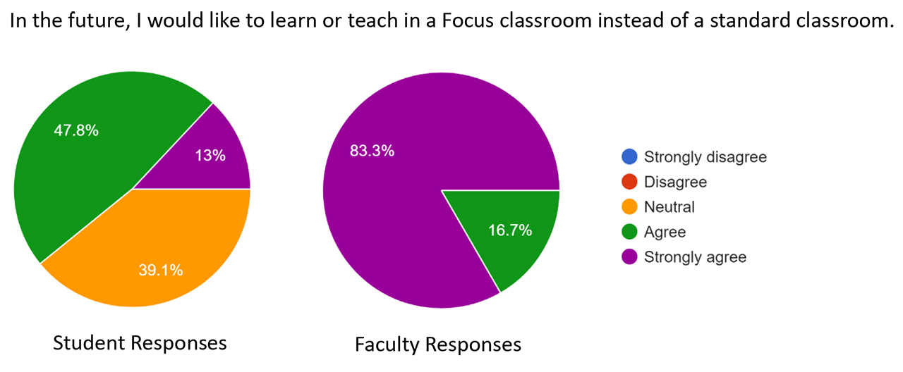 Pie charts showing Heartland Community College student and faculty preferences for FOCUS classrooms vs standard classrooms