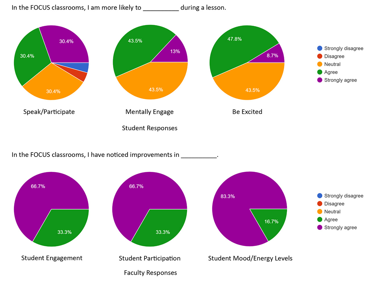 Pie charts showing student and faculty responses regarding student engagement, participation, and mood/energy.