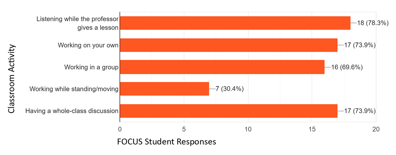 Bar chart showing preferred learning activities among students in Heartland Community College's FOCUS classrooms