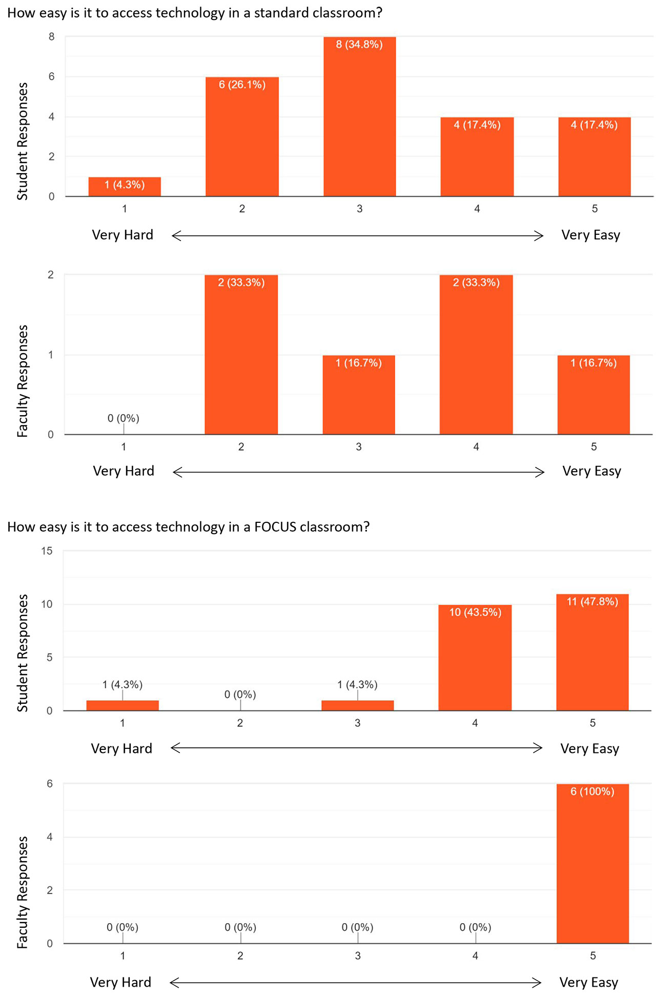 Bar charts showing Heartland Community College student and faculty opinions on ease of access to technology in standard classrooms vs. FOCUS classrooms