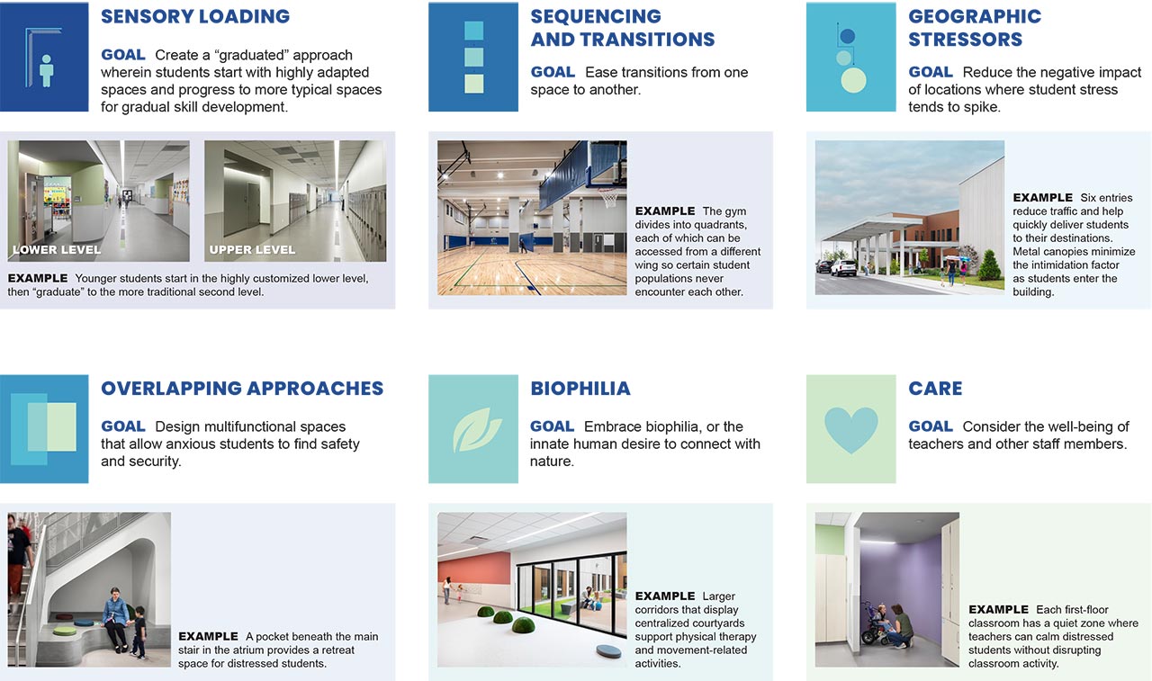 Examples of how research informed the design of A.E.R.O. Therapeutic Center.